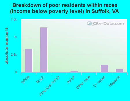 Breakdown of poor residents within races (income below poverty level) in Suffolk, VA