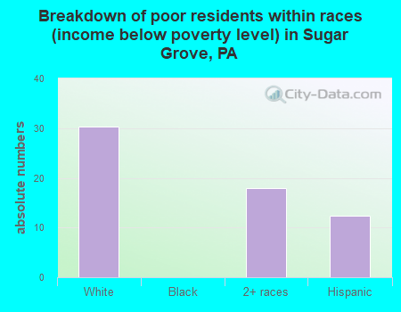 Breakdown of poor residents within races (income below poverty level) in Sugar Grove, PA