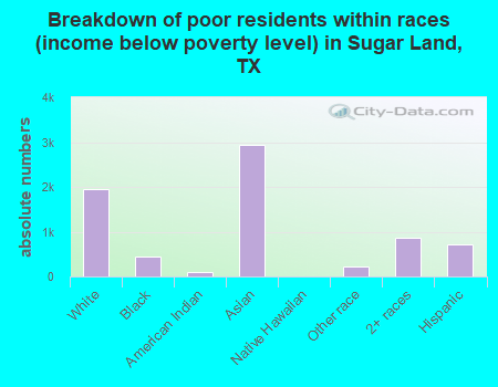 Breakdown of poor residents within races (income below poverty level) in Sugar Land, TX