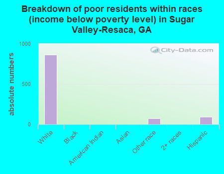 Breakdown of poor residents within races (income below poverty level) in Sugar Valley-Resaca, GA