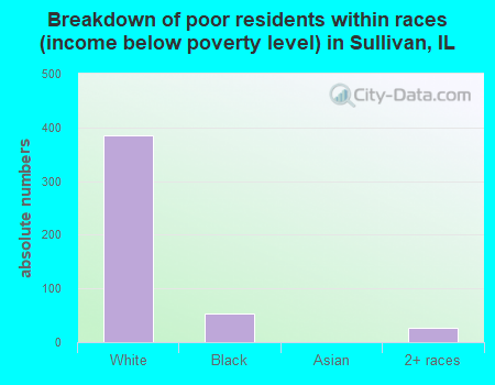 Breakdown of poor residents within races (income below poverty level) in Sullivan, IL
