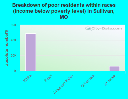 Breakdown of poor residents within races (income below poverty level) in Sullivan, MO