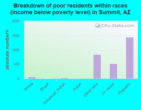Breakdown of poor residents within races (income below poverty level) in Summit, AZ