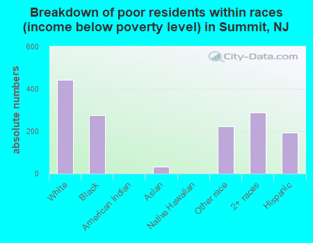 Breakdown of poor residents within races (income below poverty level) in Summit, NJ
