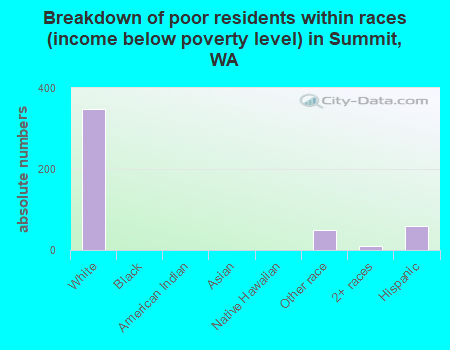 Breakdown of poor residents within races (income below poverty level) in Summit, WA