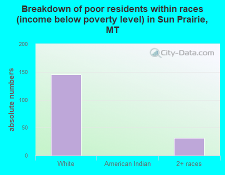 Breakdown of poor residents within races (income below poverty level) in Sun Prairie, MT