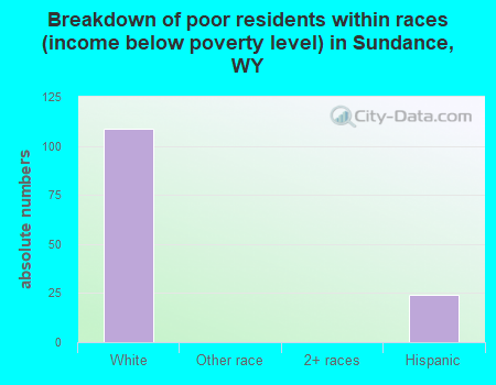Breakdown of poor residents within races (income below poverty level) in Sundance, WY