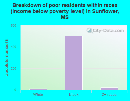 Breakdown of poor residents within races (income below poverty level) in Sunflower, MS