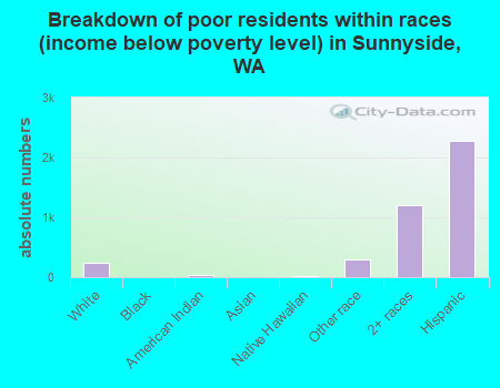 Breakdown of poor residents within races (income below poverty level) in Sunnyside, WA