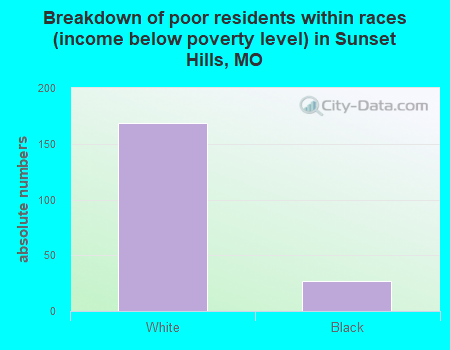Breakdown of poor residents within races (income below poverty level) in Sunset Hills, MO
