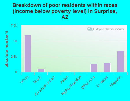 Breakdown of poor residents within races (income below poverty level) in Surprise, AZ