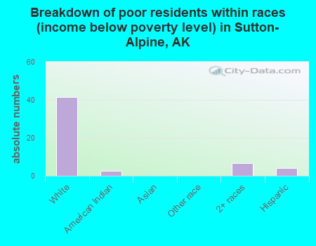 Breakdown of poor residents within races (income below poverty level) in Sutton-Alpine, AK