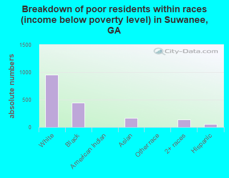 Breakdown of poor residents within races (income below poverty level) in Suwanee, GA