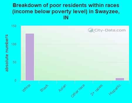 Breakdown of poor residents within races (income below poverty level) in Swayzee, IN