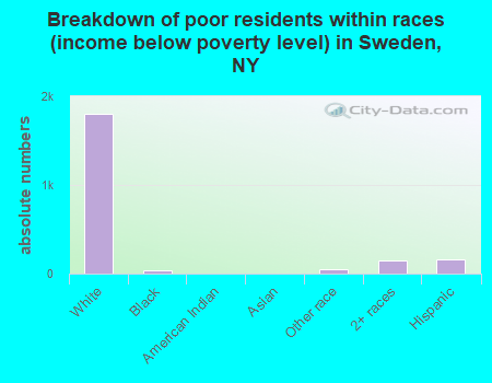 Breakdown of poor residents within races (income below poverty level) in Sweden, NY