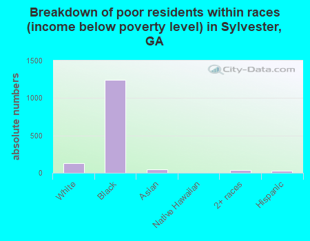 Breakdown of poor residents within races (income below poverty level) in Sylvester, GA