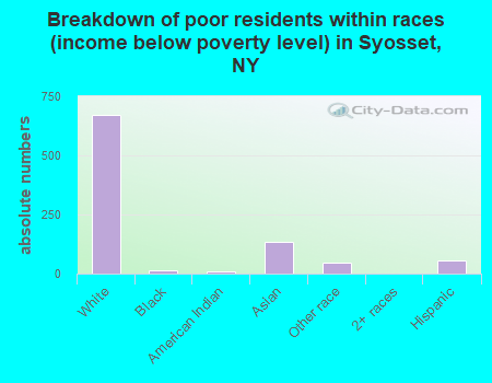 Breakdown of poor residents within races (income below poverty level) in Syosset, NY
