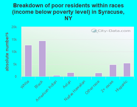 Breakdown of poor residents within races (income below poverty level) in Syracuse, NY