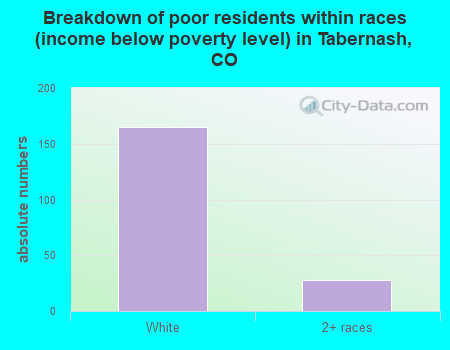 Breakdown of poor residents within races (income below poverty level) in Tabernash, CO