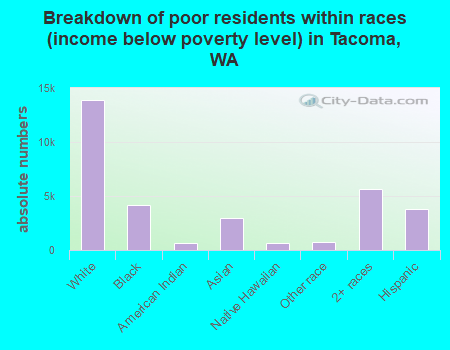 Breakdown of poor residents within races (income below poverty level) in Tacoma, WA