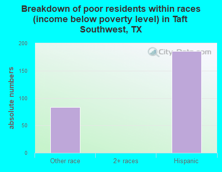 Breakdown of poor residents within races (income below poverty level) in Taft Southwest, TX