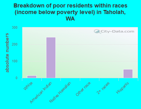 Breakdown of poor residents within races (income below poverty level) in Taholah, WA