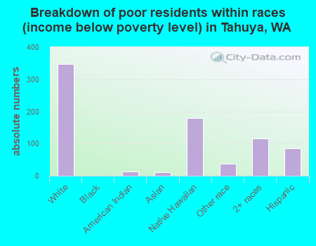 Breakdown of poor residents within races (income below poverty level) in Tahuya, WA