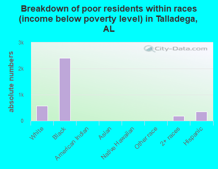 Breakdown of poor residents within races (income below poverty level) in Talladega, AL