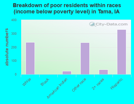 Breakdown of poor residents within races (income below poverty level) in Tama, IA