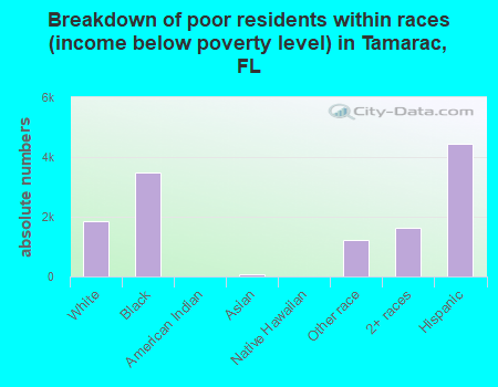 Breakdown of poor residents within races (income below poverty level) in Tamarac, FL