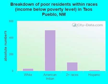 Breakdown of poor residents within races (income below poverty level) in Taos Pueblo, NM