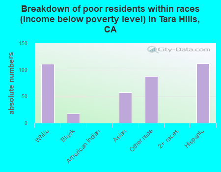 Breakdown of poor residents within races (income below poverty level) in Tara Hills, CA