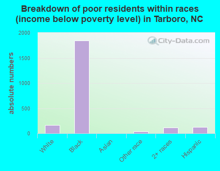 Breakdown of poor residents within races (income below poverty level) in Tarboro, NC