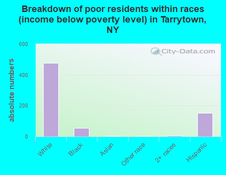 Breakdown of poor residents within races (income below poverty level) in Tarrytown, NY