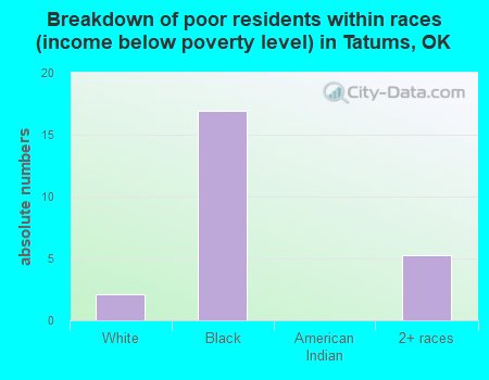 Breakdown of poor residents within races (income below poverty level) in Tatums, OK