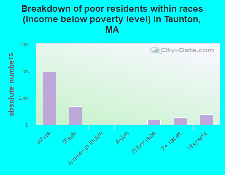 Breakdown of poor residents within races (income below poverty level) in Taunton, MA