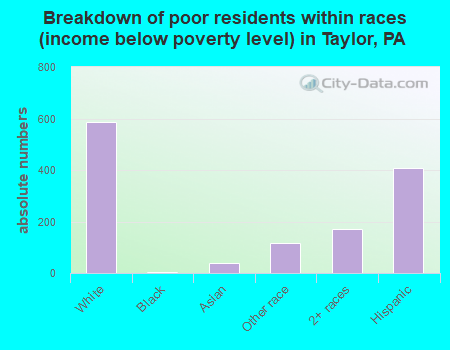Breakdown of poor residents within races (income below poverty level) in Taylor, PA