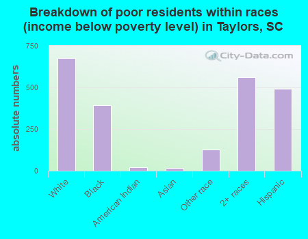 Breakdown of poor residents within races (income below poverty level) in Taylors, SC