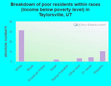 Breakdown of poor residents within races (income below poverty level) in Taylorsville, UT