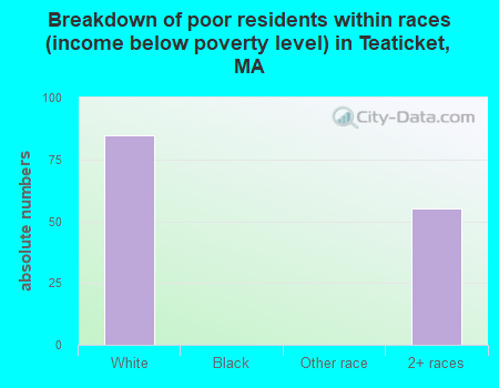 Breakdown of poor residents within races (income below poverty level) in Teaticket, MA