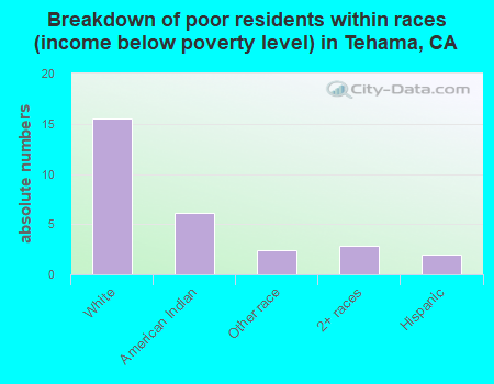 Breakdown of poor residents within races (income below poverty level) in Tehama, CA