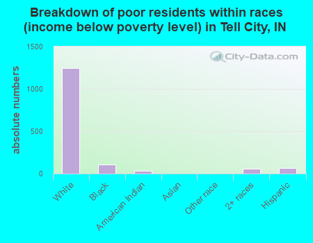 Breakdown of poor residents within races (income below poverty level) in Tell City, IN