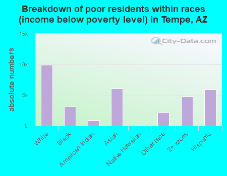 Breakdown of poor residents within races (income below poverty level) in Tempe, AZ