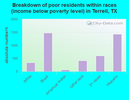 Breakdown of poor residents within races (income below poverty level) in Terrell, TX