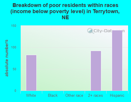 Breakdown of poor residents within races (income below poverty level) in Terrytown, NE