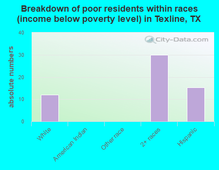 Breakdown of poor residents within races (income below poverty level) in Texline, TX