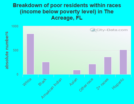 Breakdown of poor residents within races (income below poverty level) in The Acreage, FL