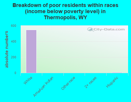 Breakdown of poor residents within races (income below poverty level) in Thermopolis, WY