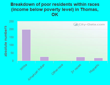 Breakdown of poor residents within races (income below poverty level) in Thomas, OK