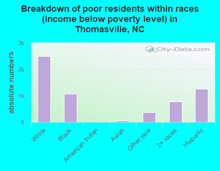 Breakdown of poor residents within races (income below poverty level) in Thomasville, NC